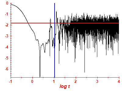 Survival probability log